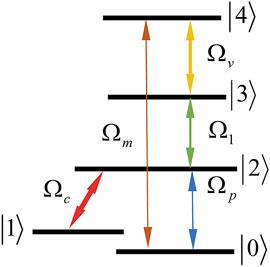 Spatial Manipulation via Four-Wave Mixing in Five-Level Cold Atoms